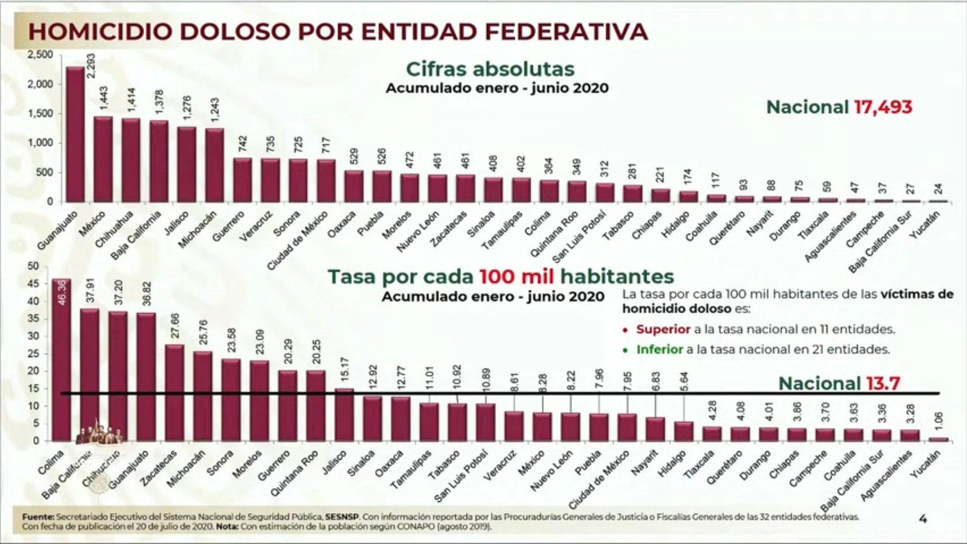 Guerrero entre los 10 estados con mayor índice de homicidios y ...
